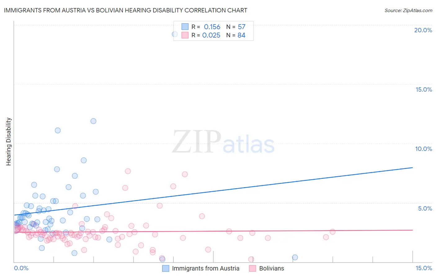 Immigrants from Austria vs Bolivian Hearing Disability