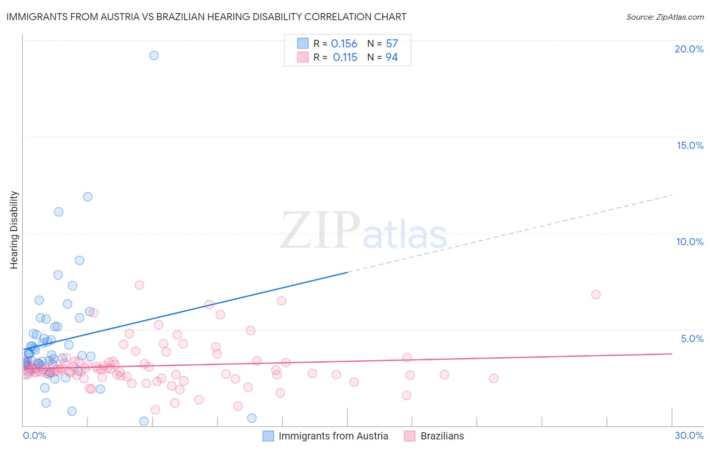 Immigrants from Austria vs Brazilian Hearing Disability