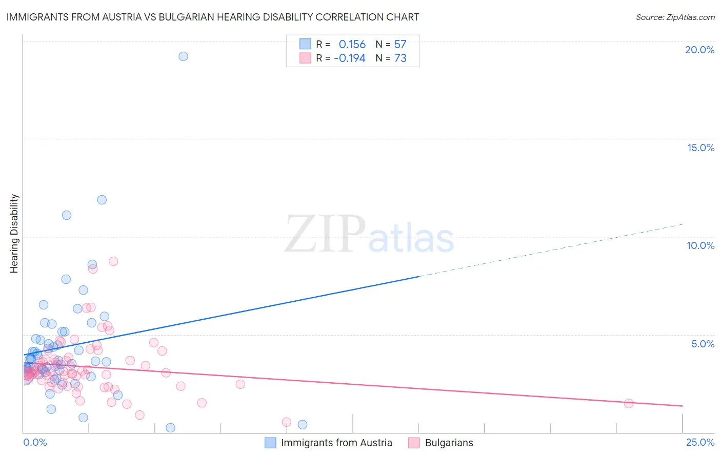 Immigrants from Austria vs Bulgarian Hearing Disability