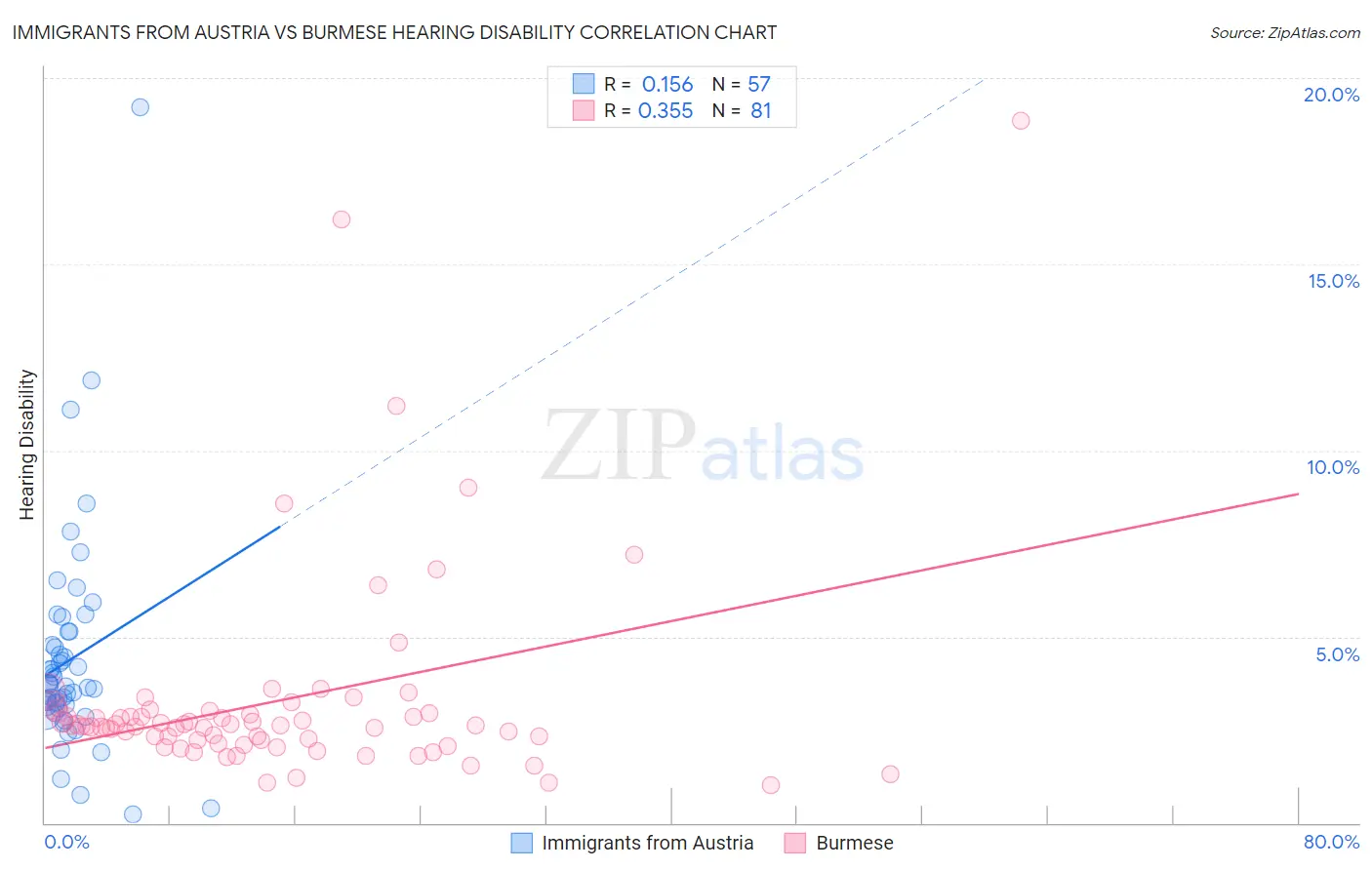 Immigrants from Austria vs Burmese Hearing Disability