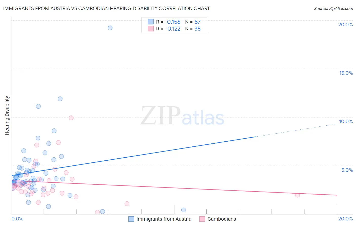 Immigrants from Austria vs Cambodian Hearing Disability