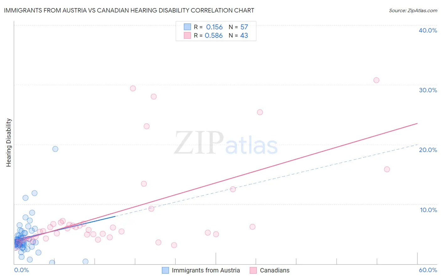 Immigrants from Austria vs Canadian Hearing Disability