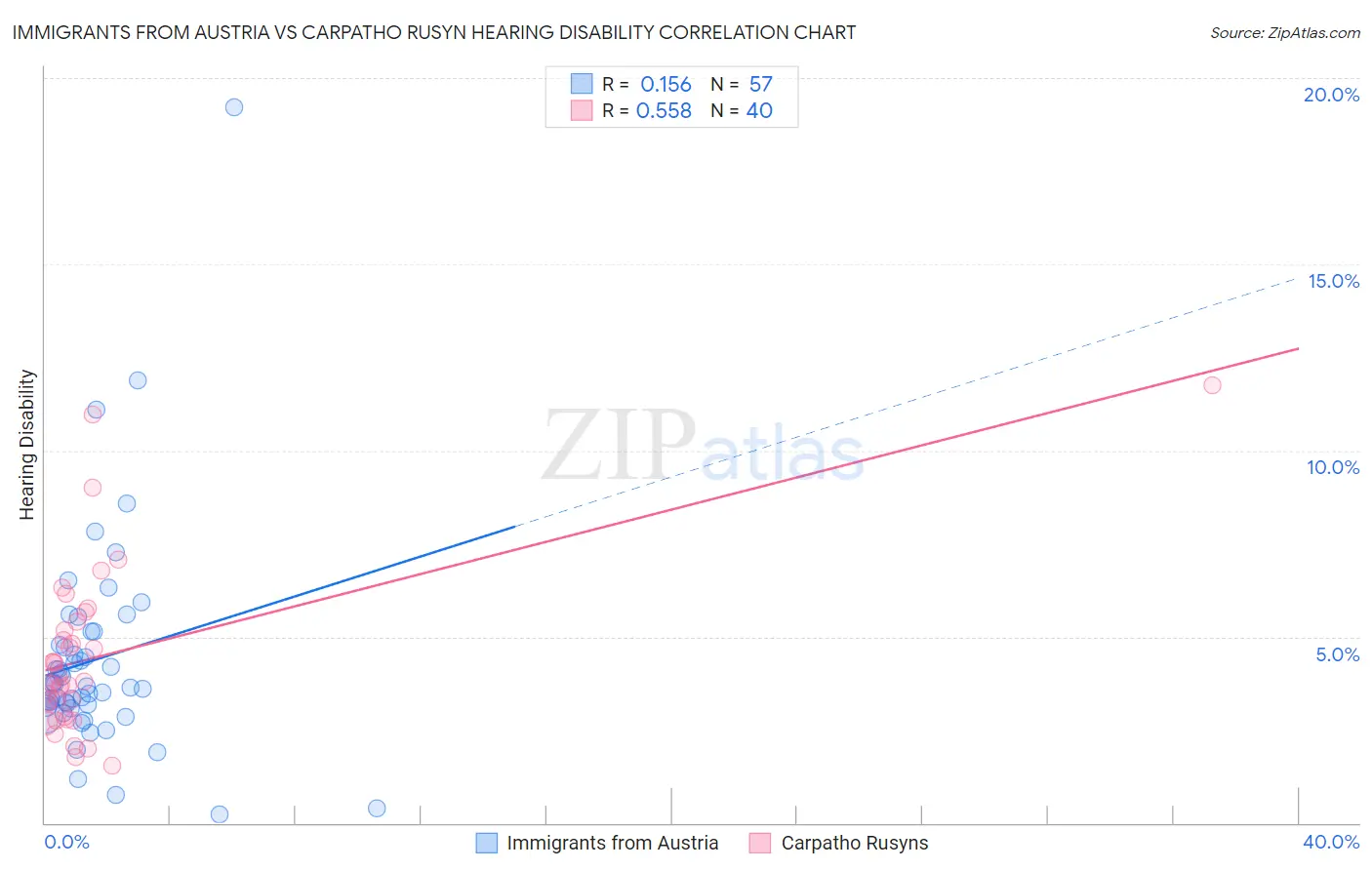 Immigrants from Austria vs Carpatho Rusyn Hearing Disability