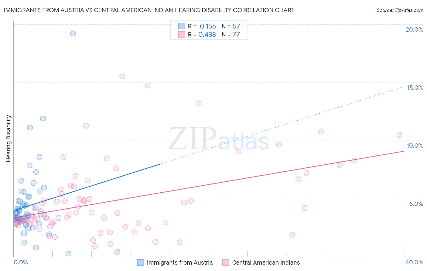 Immigrants from Austria vs Central American Indian Hearing Disability