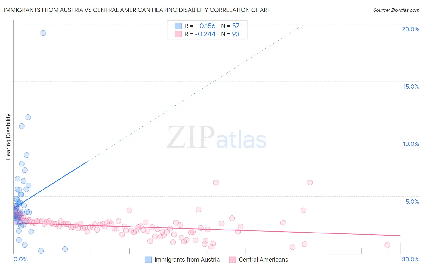 Immigrants from Austria vs Central American Hearing Disability