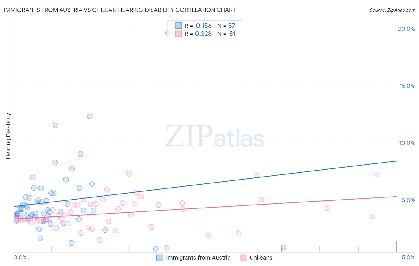 Immigrants from Austria vs Chilean Hearing Disability