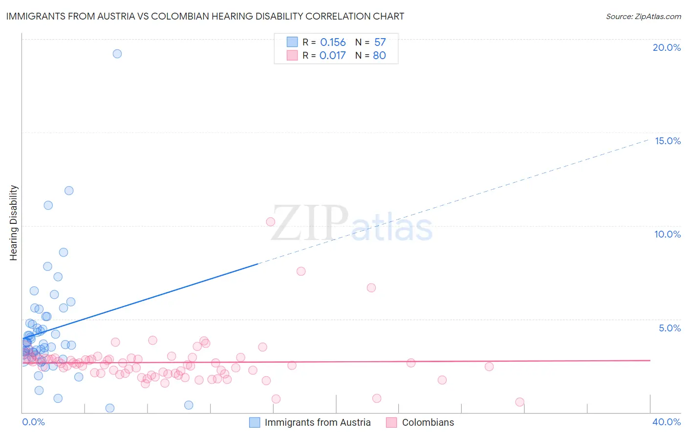 Immigrants from Austria vs Colombian Hearing Disability