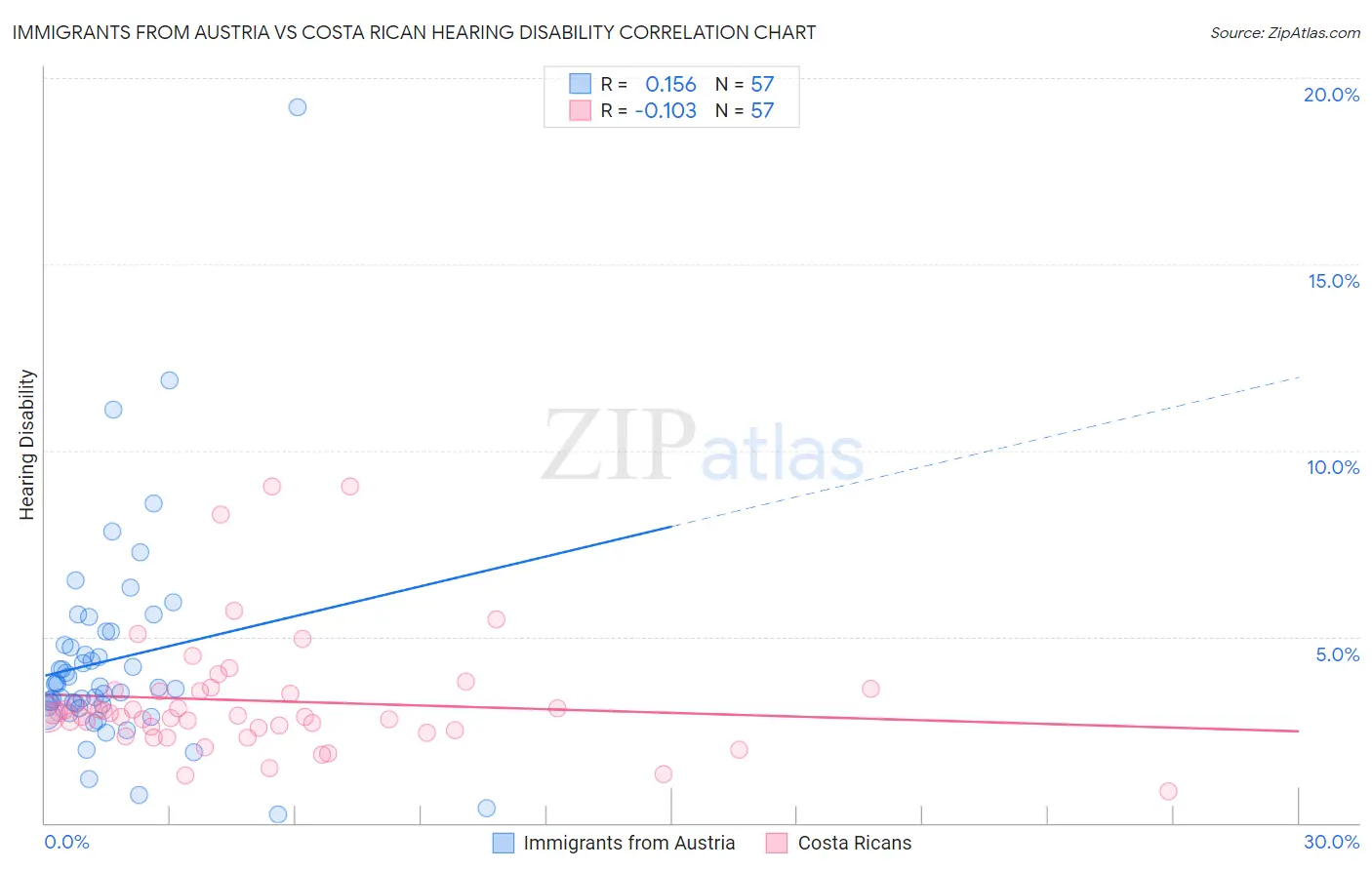 Immigrants from Austria vs Costa Rican Hearing Disability