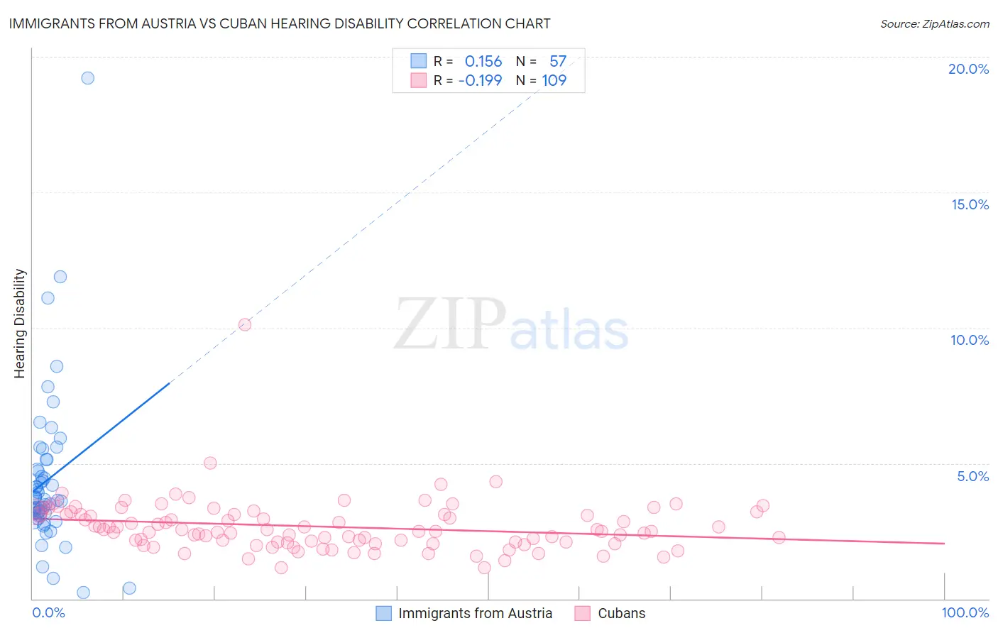 Immigrants from Austria vs Cuban Hearing Disability