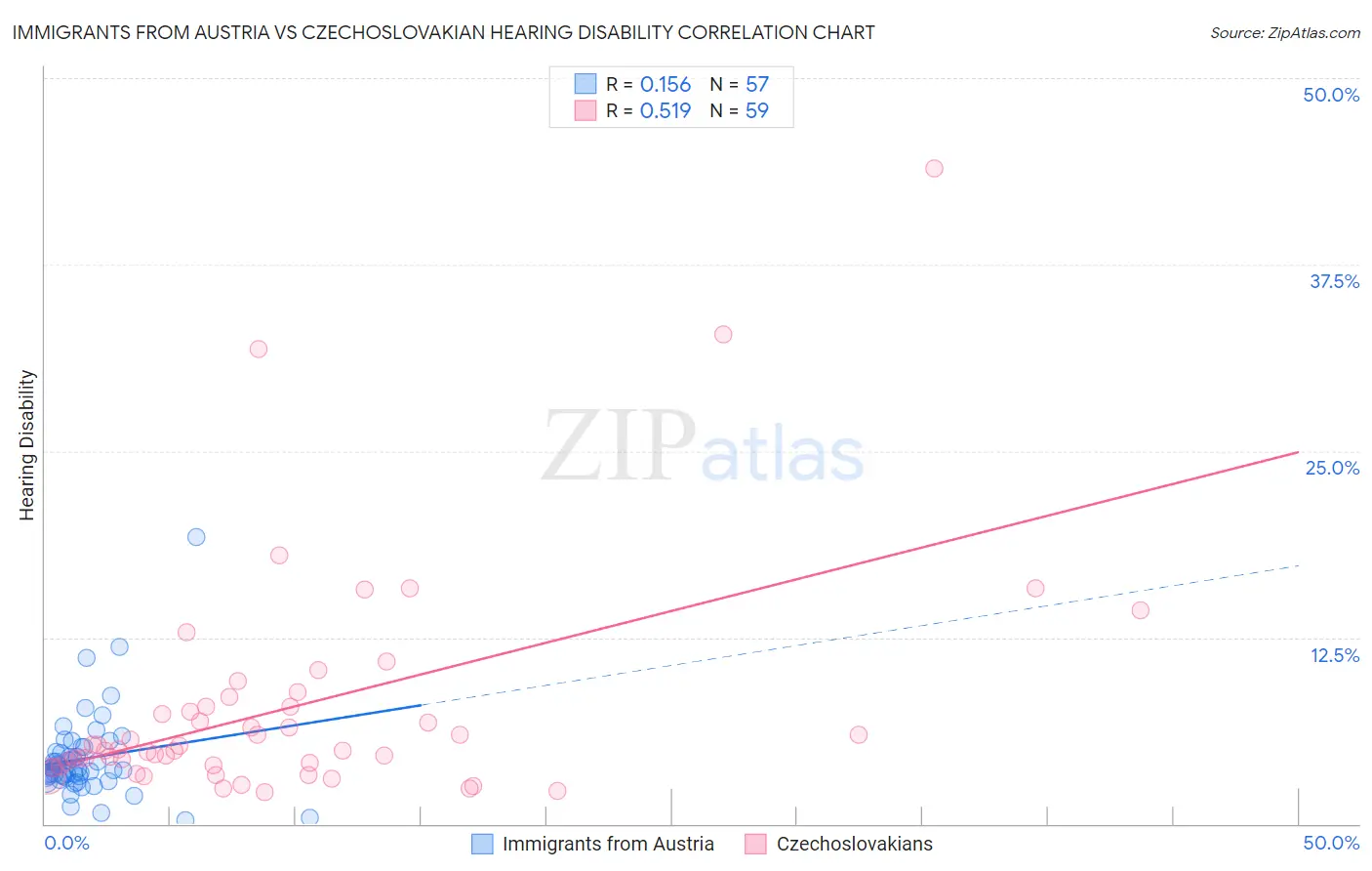 Immigrants from Austria vs Czechoslovakian Hearing Disability