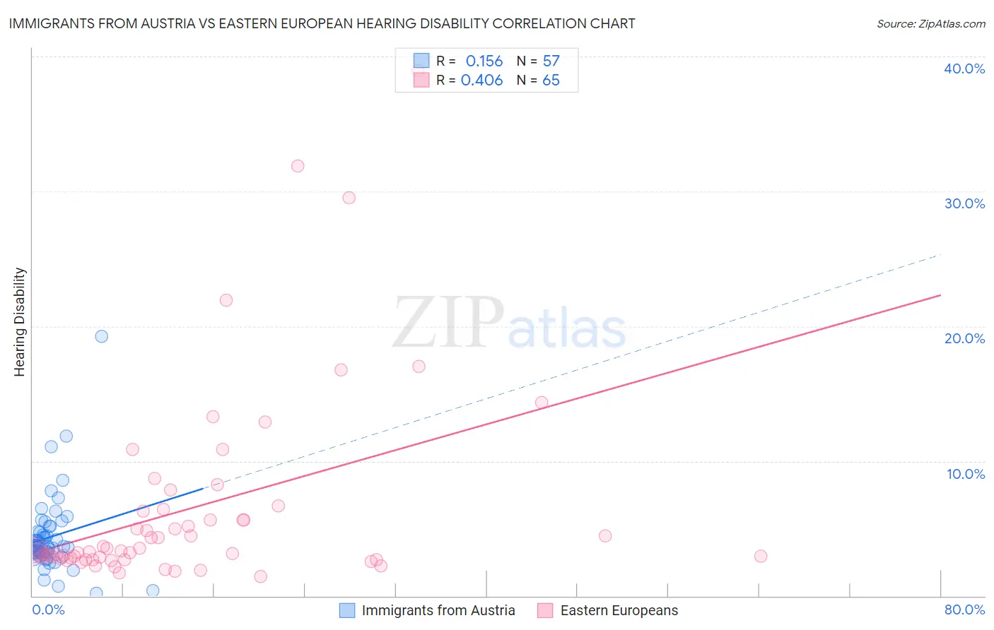 Immigrants from Austria vs Eastern European Hearing Disability