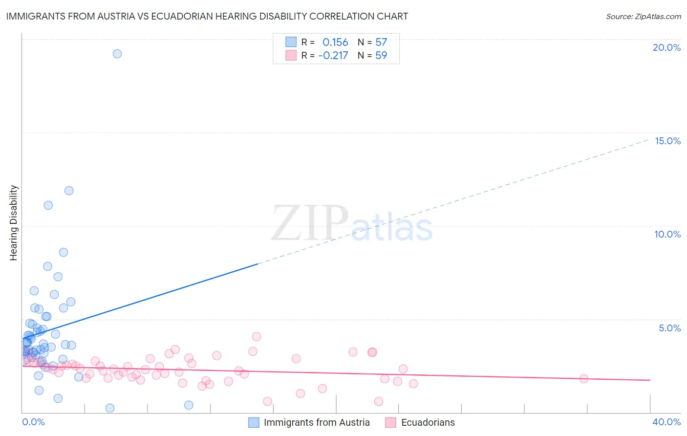 Immigrants from Austria vs Ecuadorian Hearing Disability