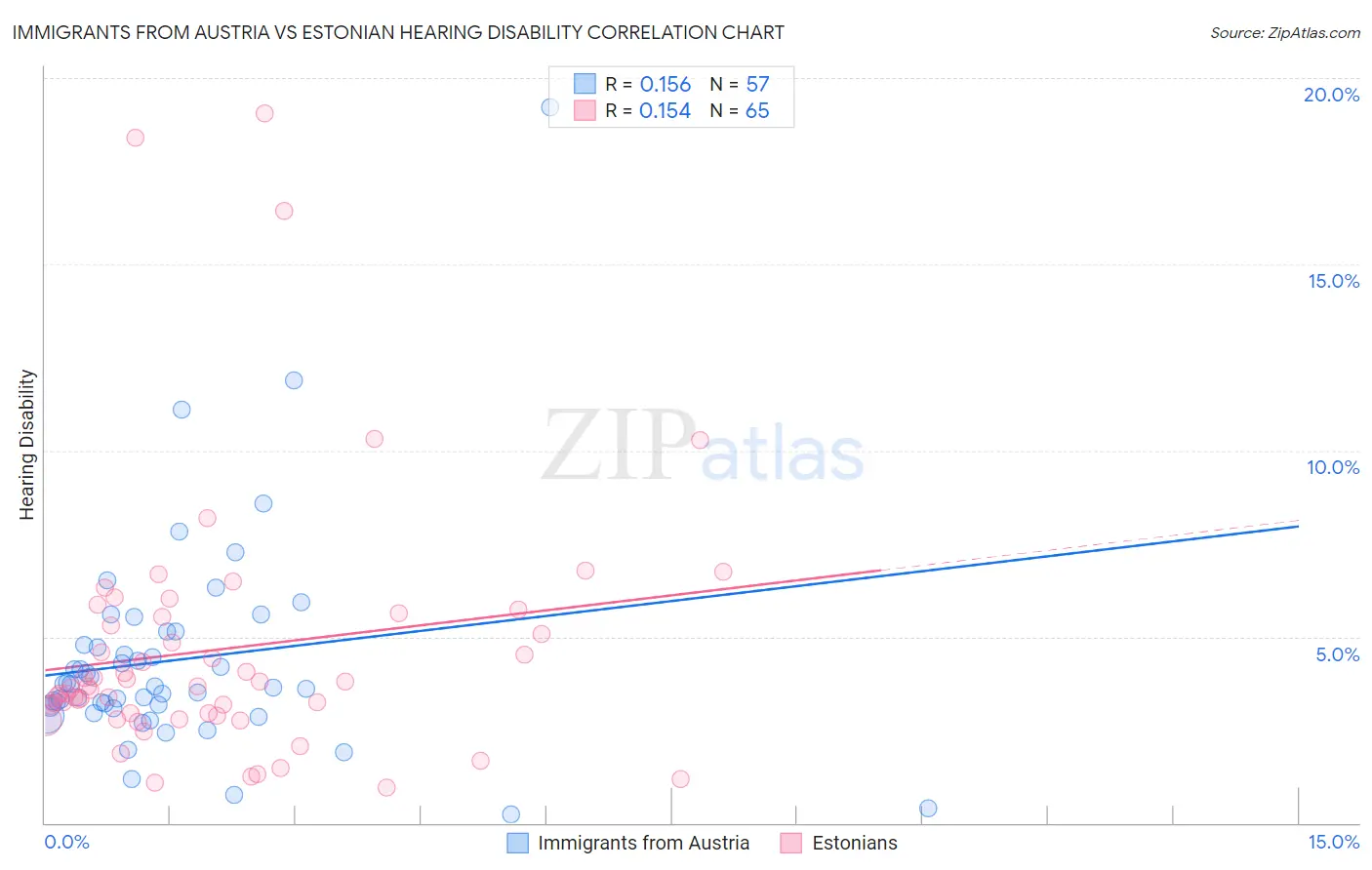 Immigrants from Austria vs Estonian Hearing Disability