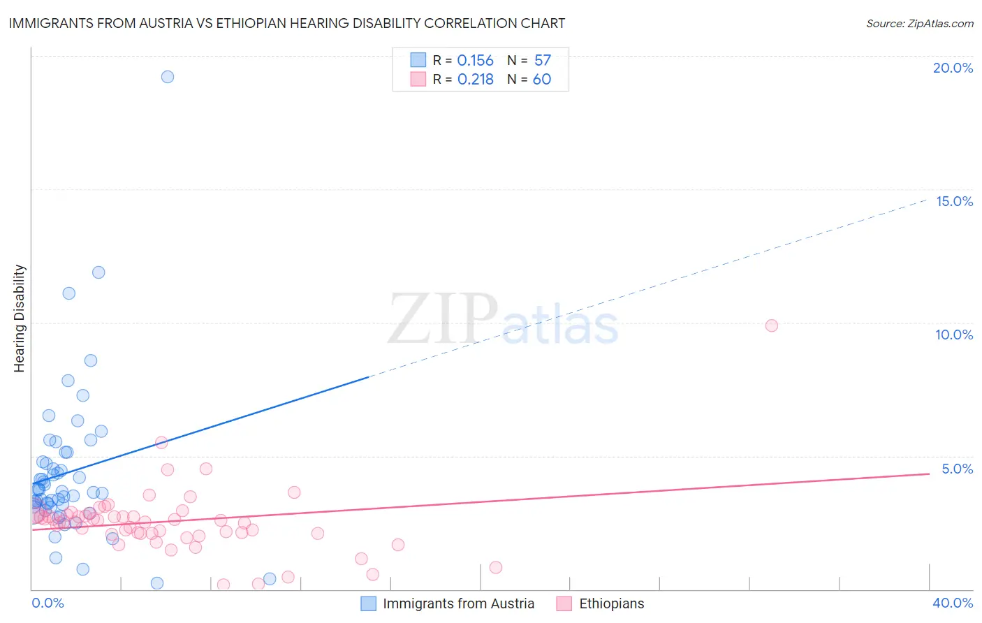 Immigrants from Austria vs Ethiopian Hearing Disability
