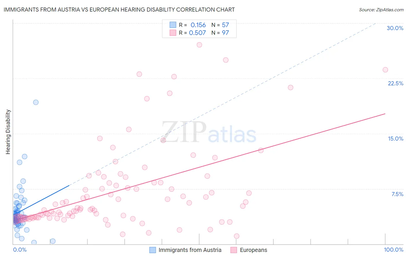 Immigrants from Austria vs European Hearing Disability
