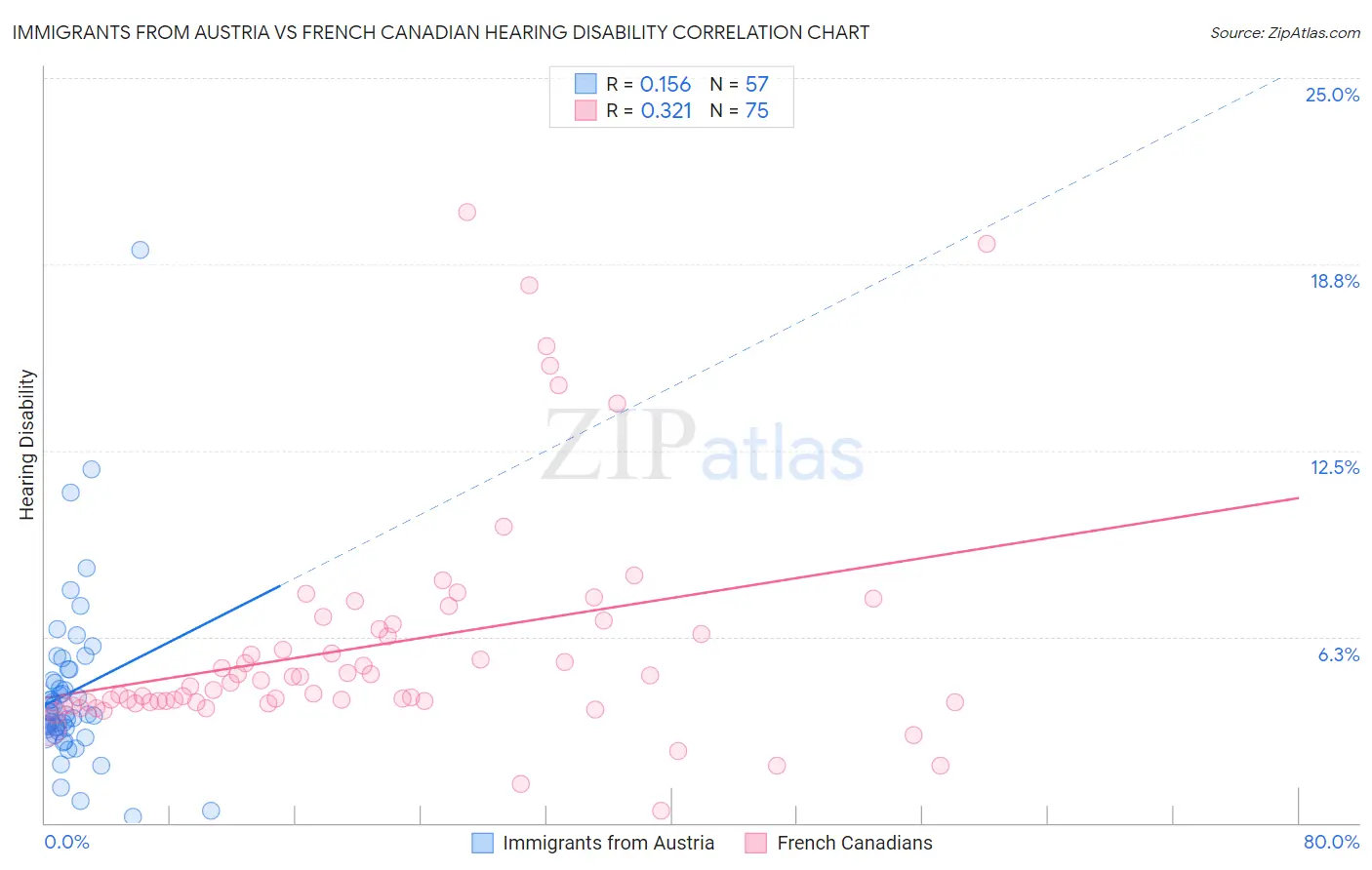 Immigrants from Austria vs French Canadian Hearing Disability