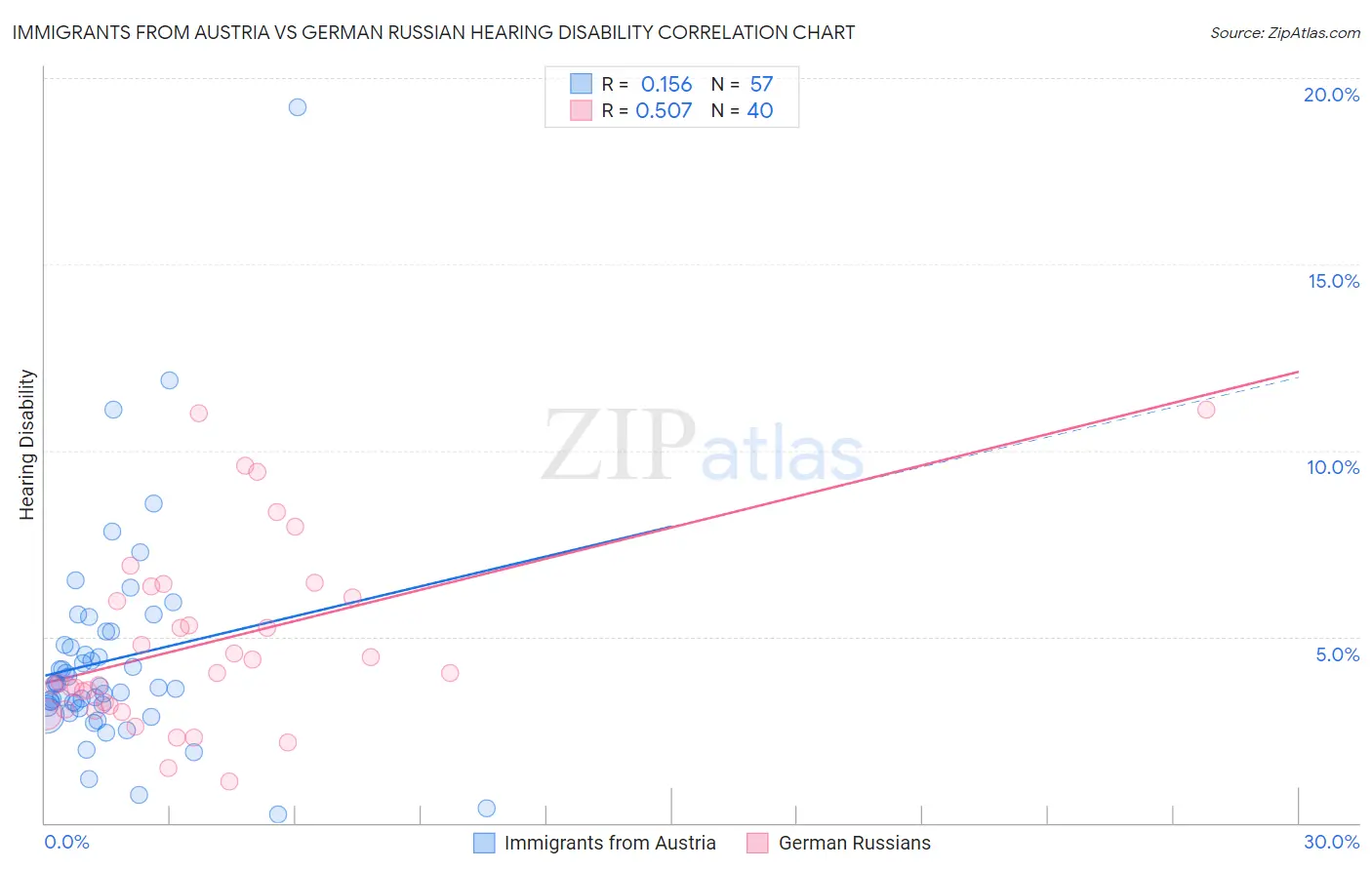 Immigrants from Austria vs German Russian Hearing Disability