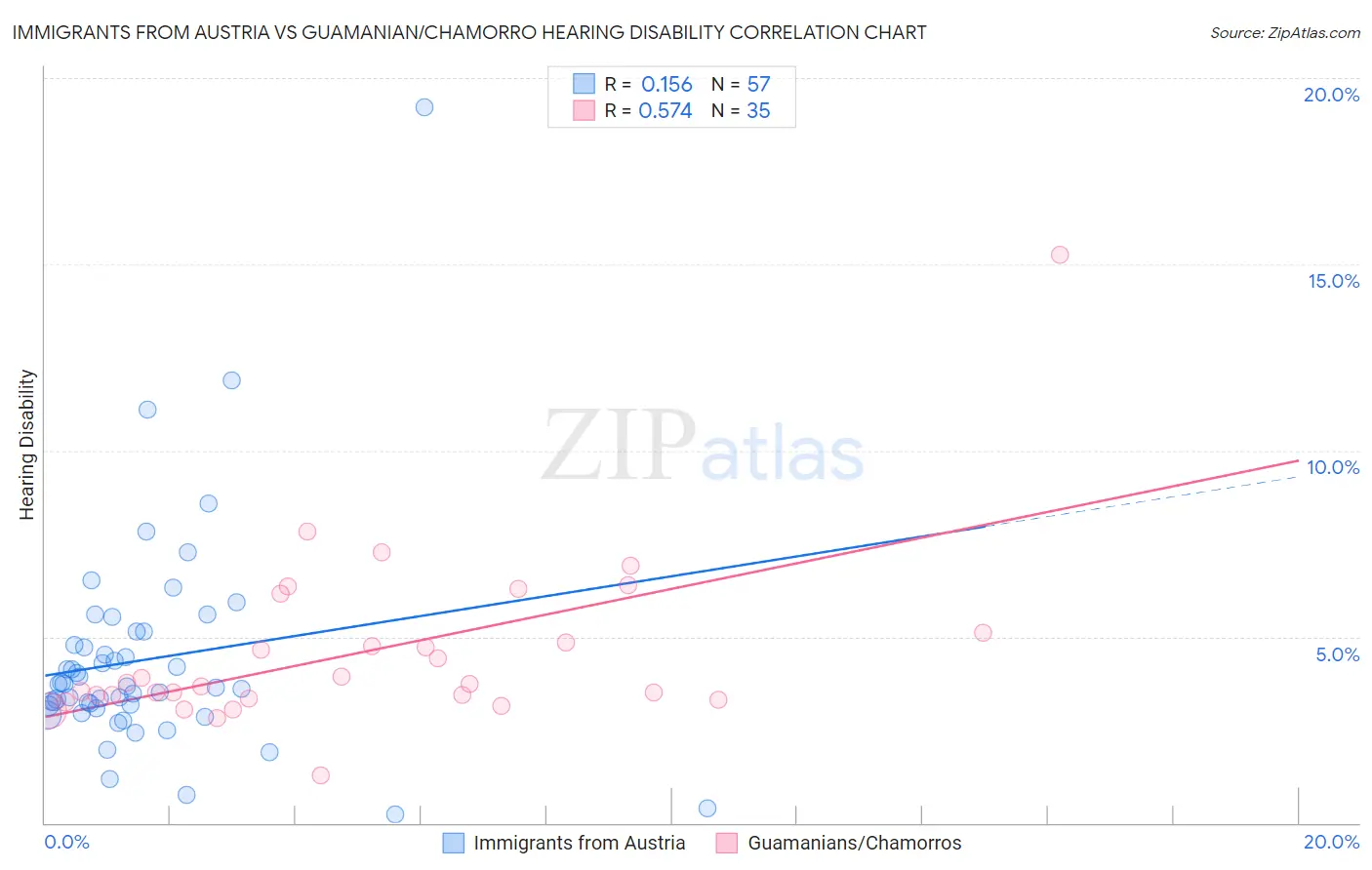 Immigrants from Austria vs Guamanian/Chamorro Hearing Disability