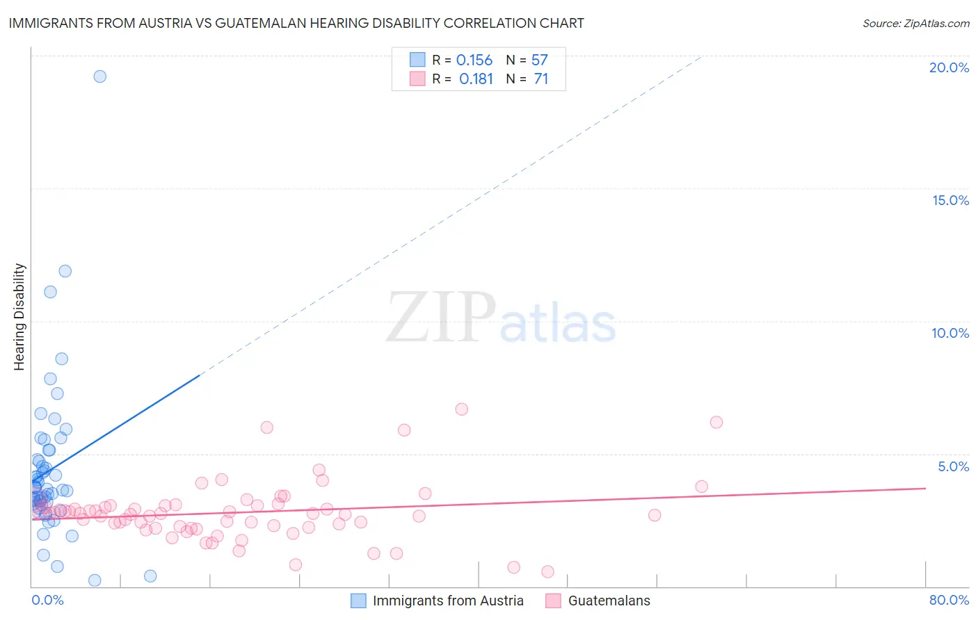 Immigrants from Austria vs Guatemalan Hearing Disability