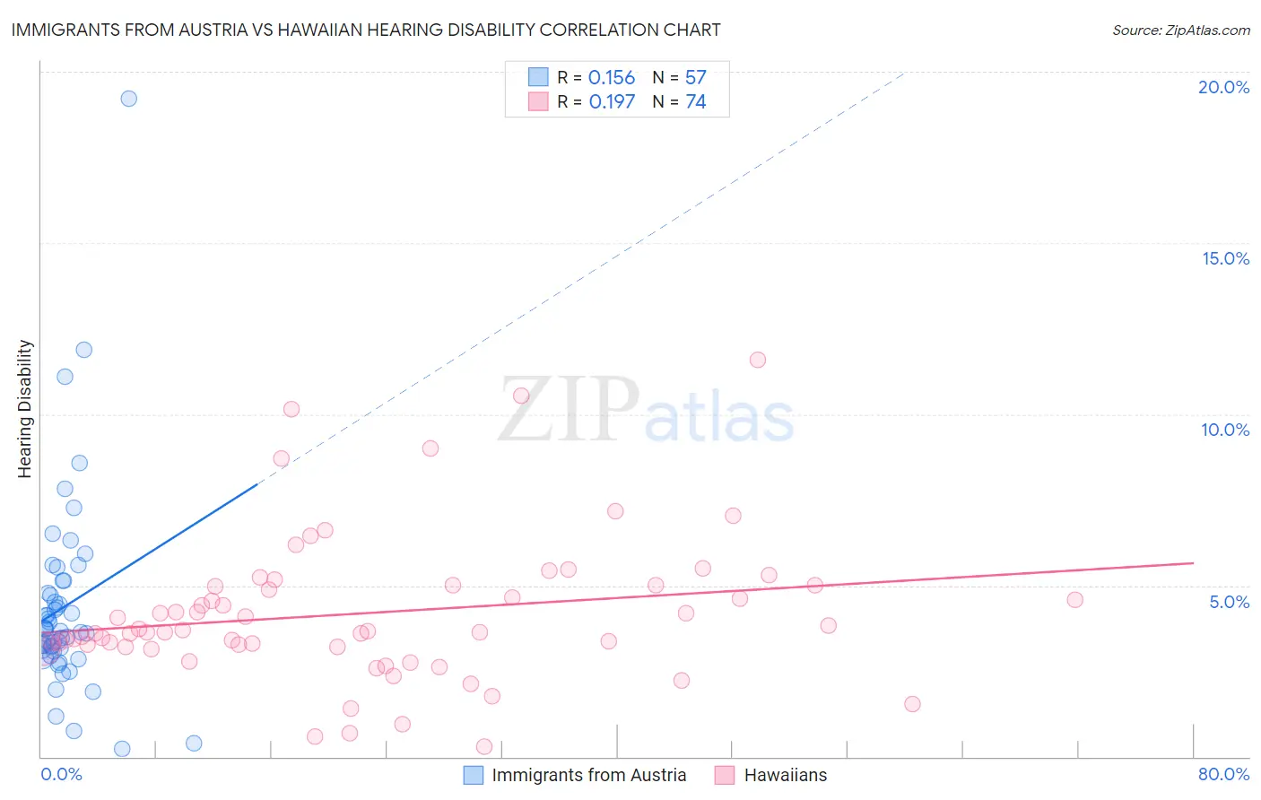 Immigrants from Austria vs Hawaiian Hearing Disability