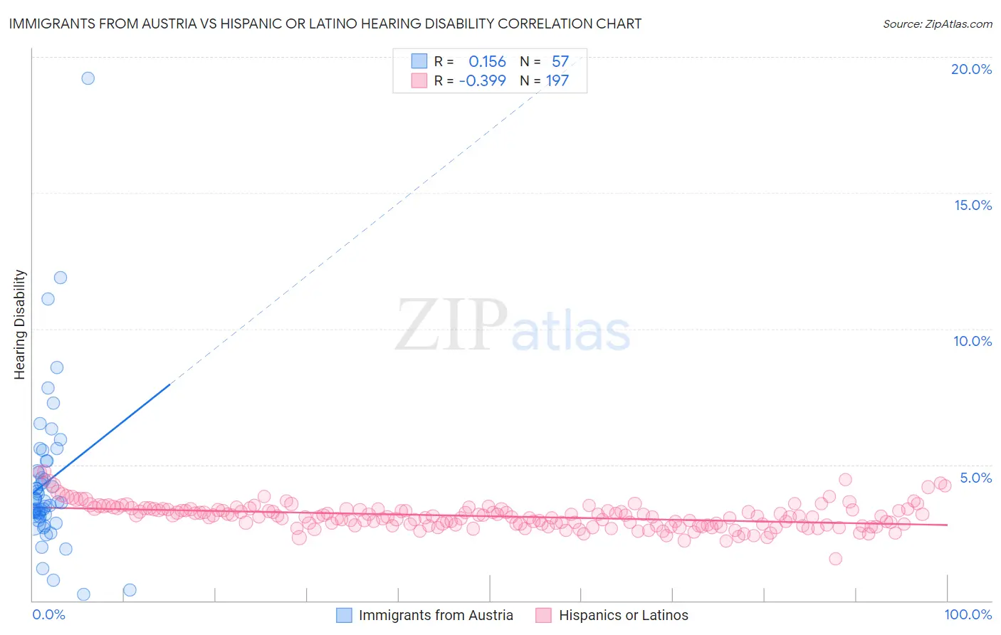 Immigrants from Austria vs Hispanic or Latino Hearing Disability