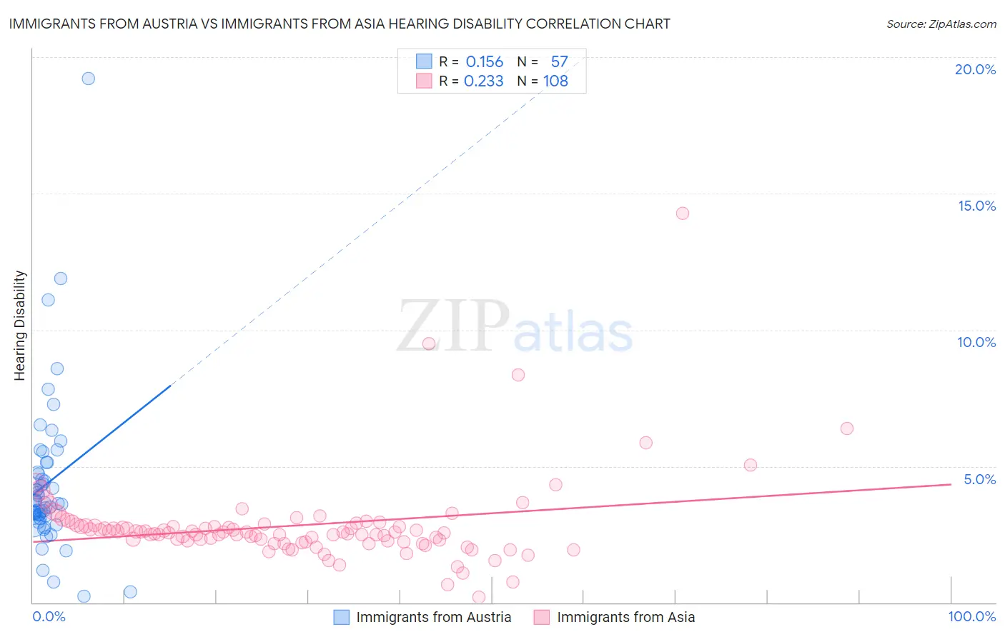 Immigrants from Austria vs Immigrants from Asia Hearing Disability