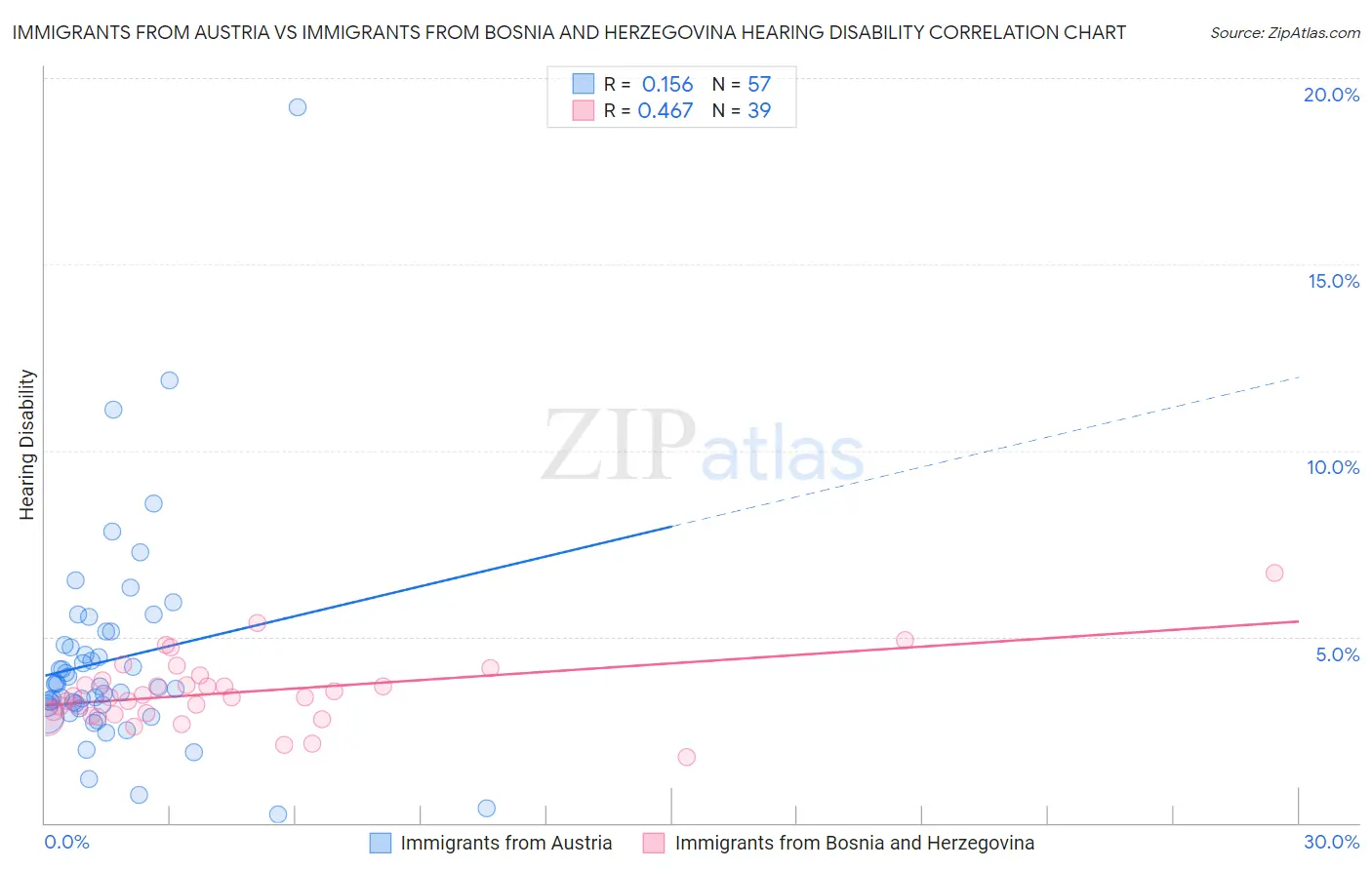 Immigrants from Austria vs Immigrants from Bosnia and Herzegovina Hearing Disability