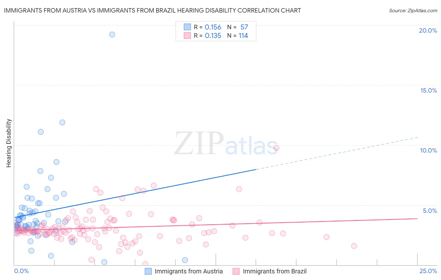 Immigrants from Austria vs Immigrants from Brazil Hearing Disability
