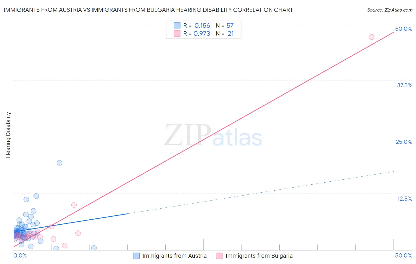 Immigrants from Austria vs Immigrants from Bulgaria Hearing Disability