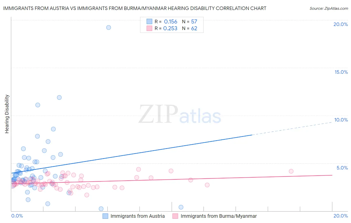 Immigrants from Austria vs Immigrants from Burma/Myanmar Hearing Disability