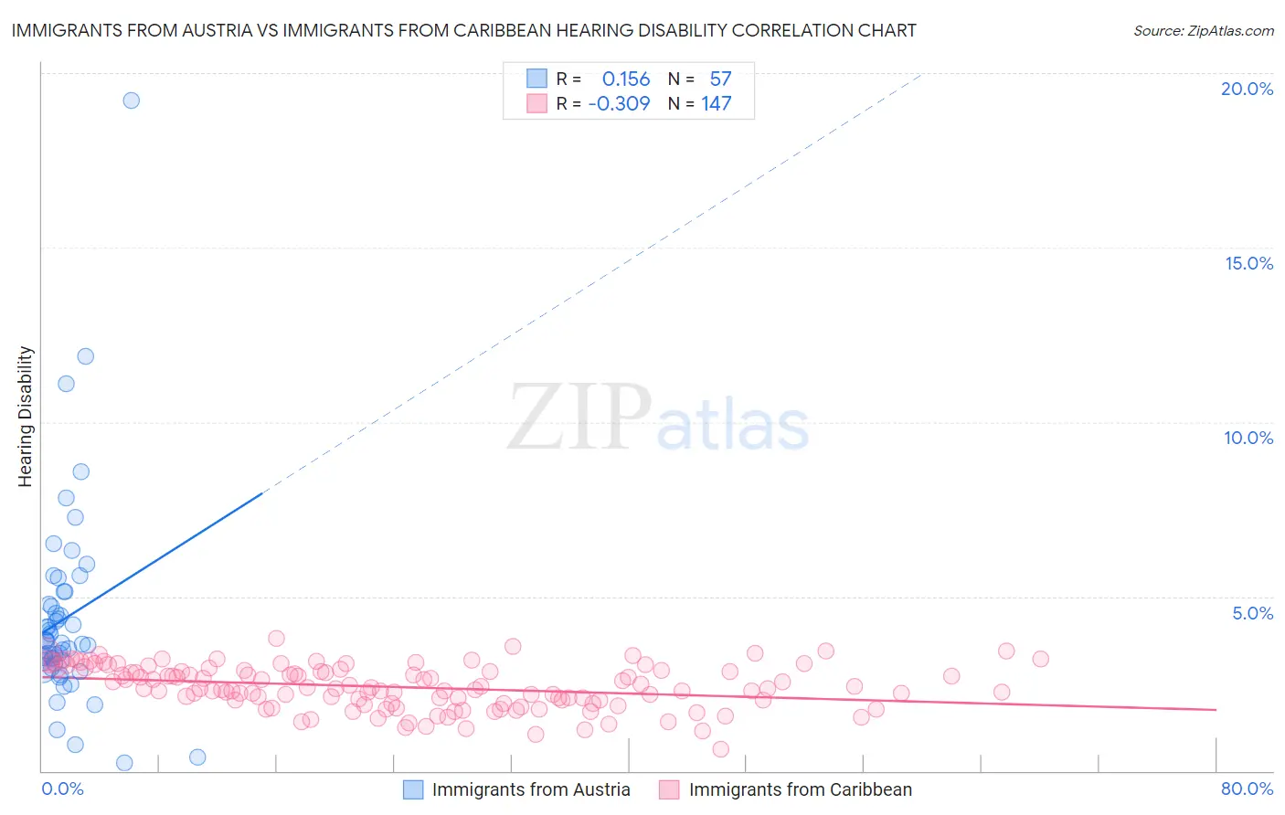 Immigrants from Austria vs Immigrants from Caribbean Hearing Disability