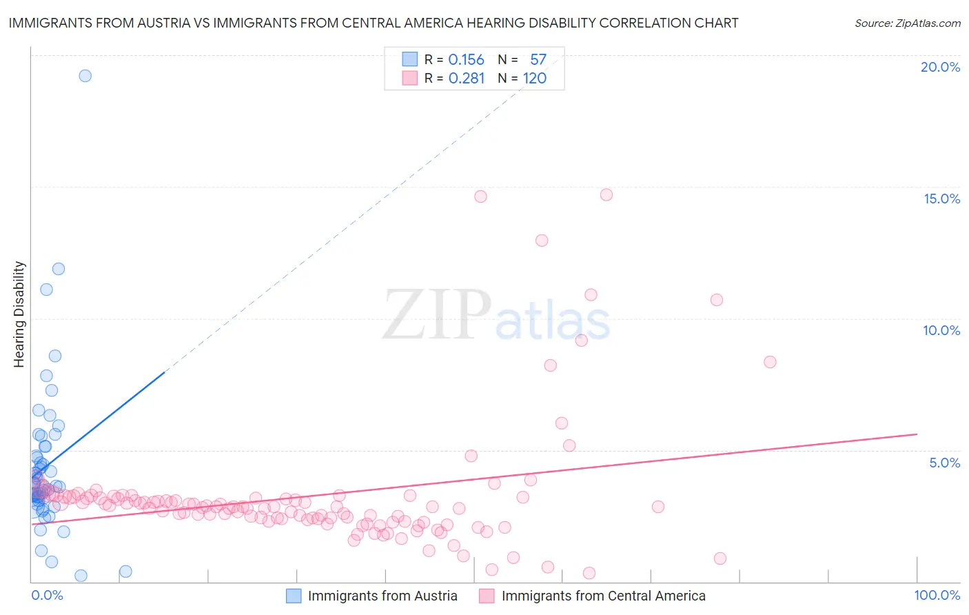 Immigrants from Austria vs Immigrants from Central America Hearing Disability