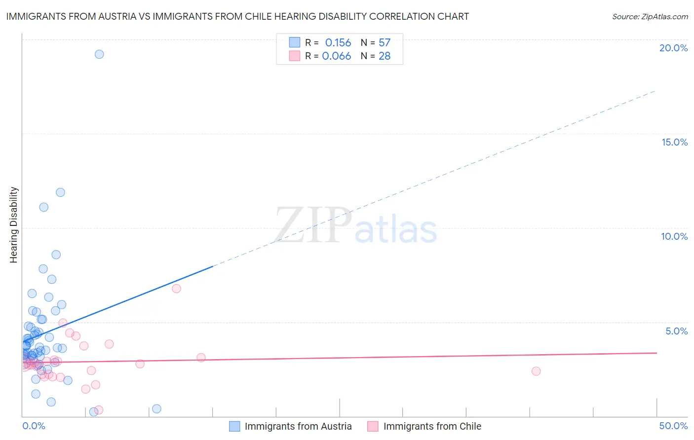 Immigrants from Austria vs Immigrants from Chile Hearing Disability