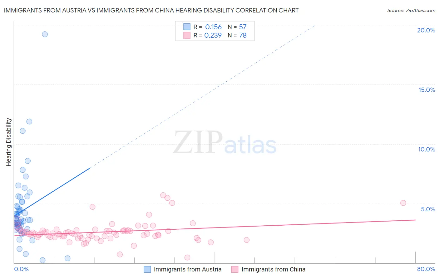 Immigrants from Austria vs Immigrants from China Hearing Disability