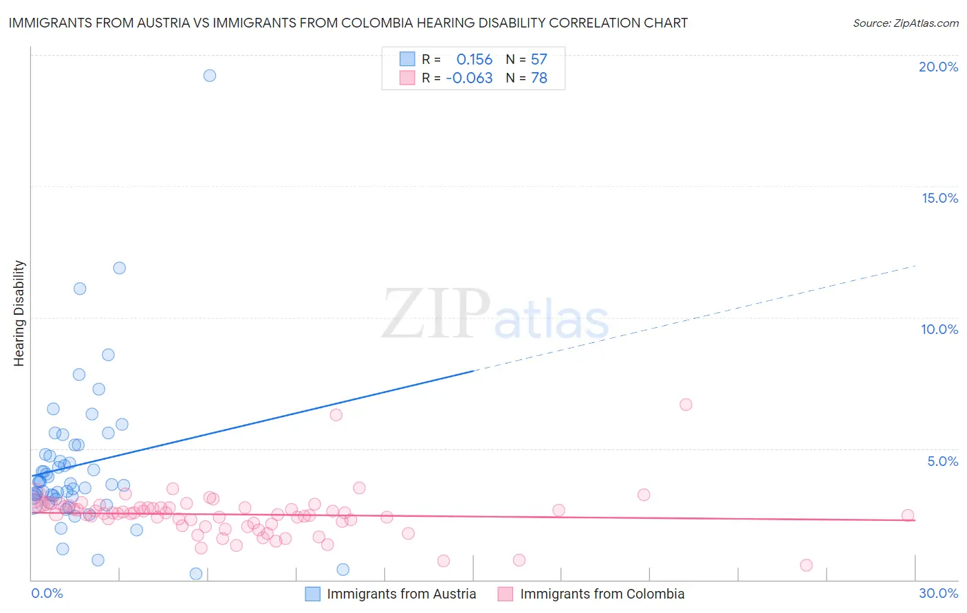 Immigrants from Austria vs Immigrants from Colombia Hearing Disability