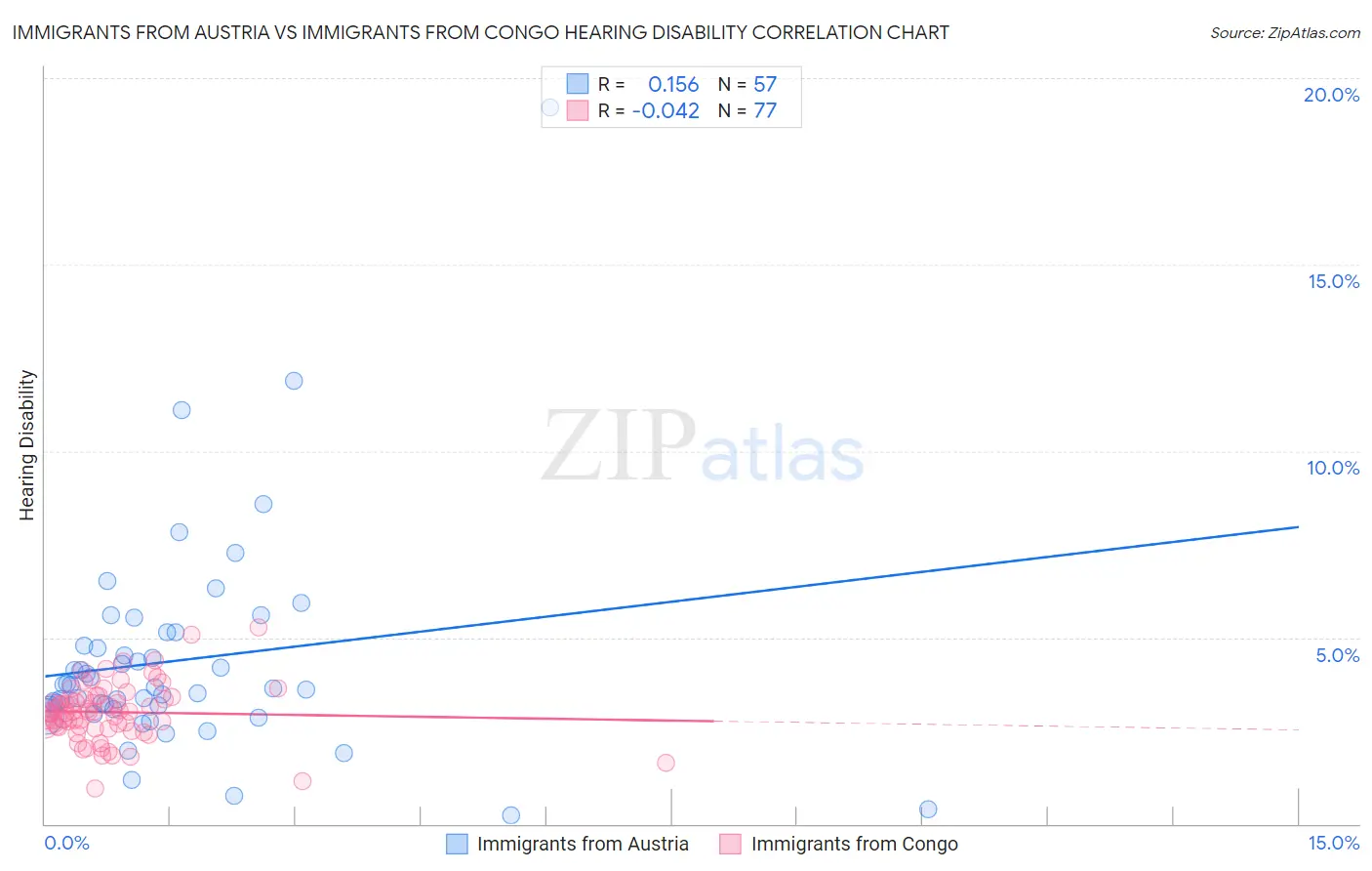 Immigrants from Austria vs Immigrants from Congo Hearing Disability