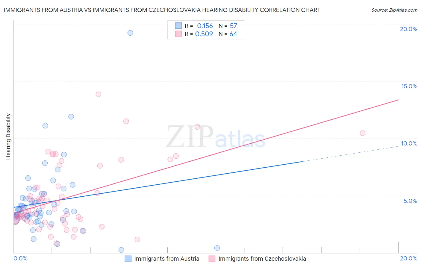 Immigrants from Austria vs Immigrants from Czechoslovakia Hearing Disability