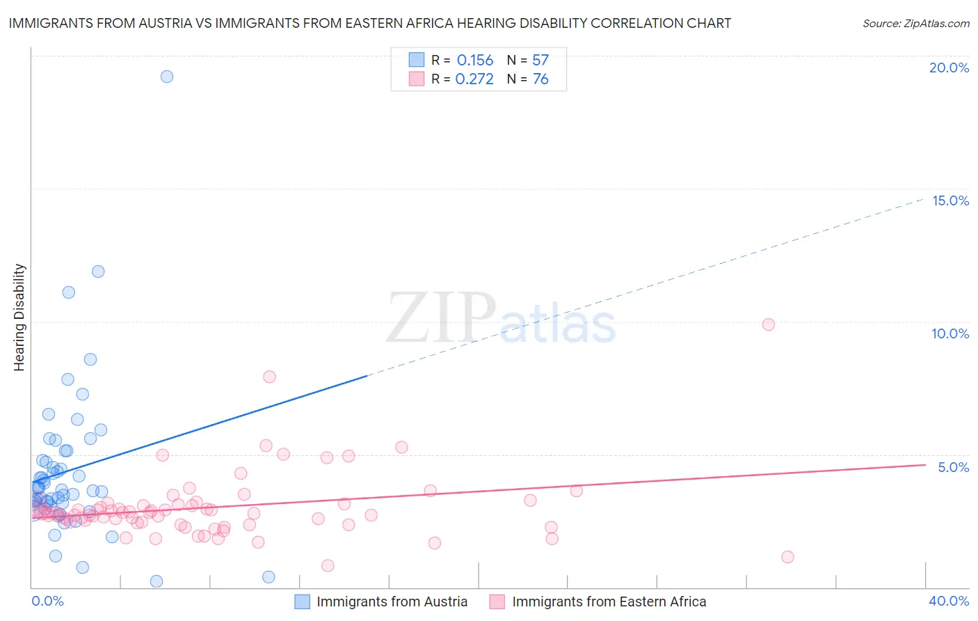 Immigrants from Austria vs Immigrants from Eastern Africa Hearing Disability