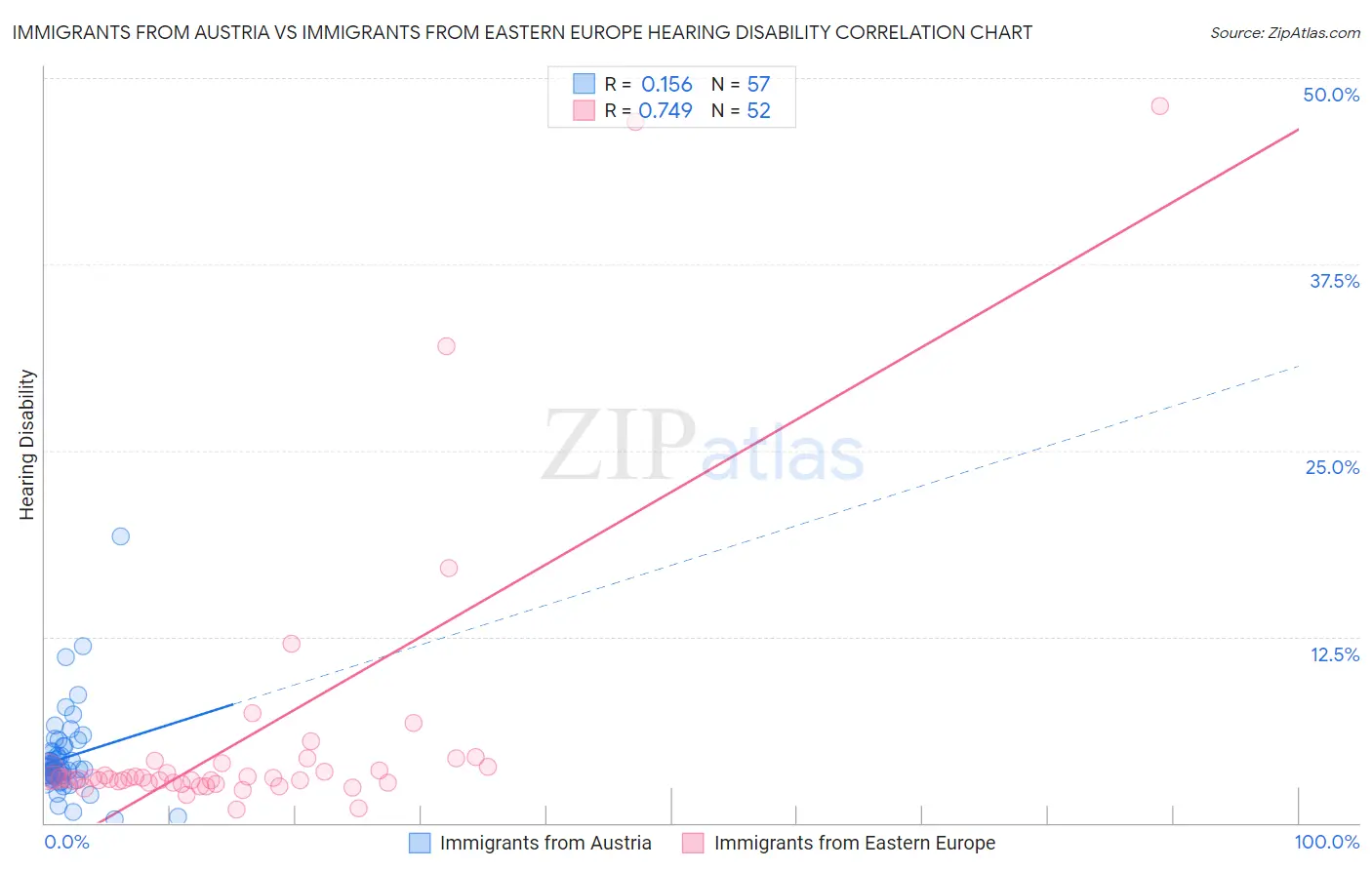 Immigrants from Austria vs Immigrants from Eastern Europe Hearing Disability