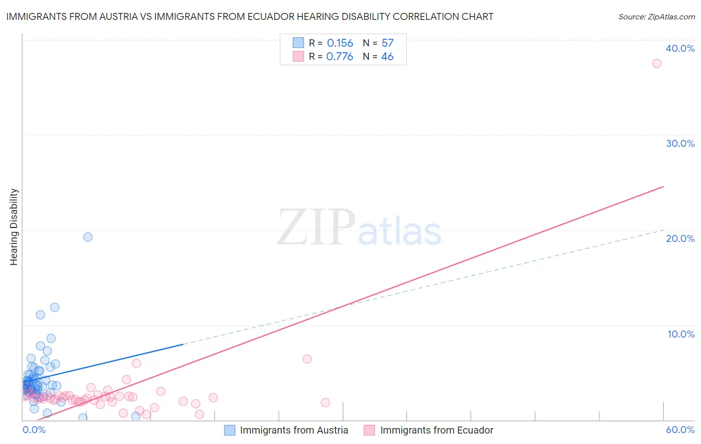 Immigrants from Austria vs Immigrants from Ecuador Hearing Disability