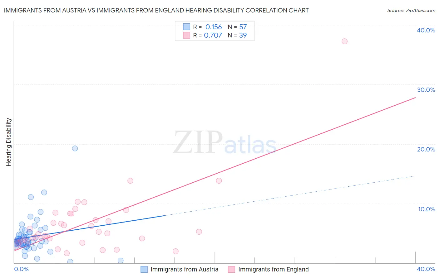 Immigrants from Austria vs Immigrants from England Hearing Disability