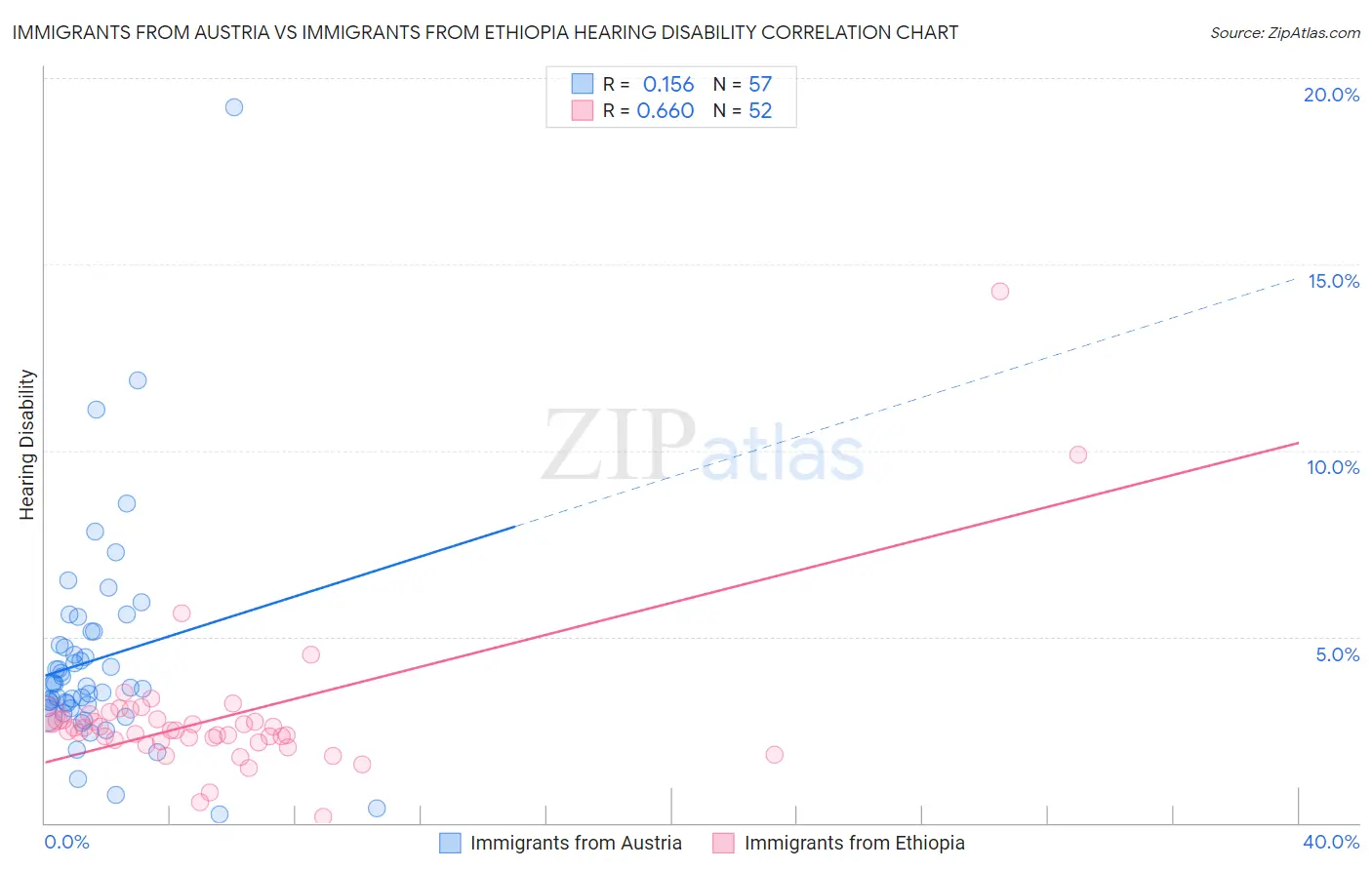 Immigrants from Austria vs Immigrants from Ethiopia Hearing Disability
