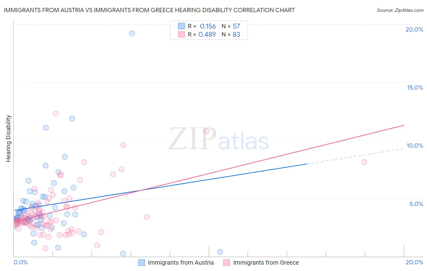 Immigrants from Austria vs Immigrants from Greece Hearing Disability
