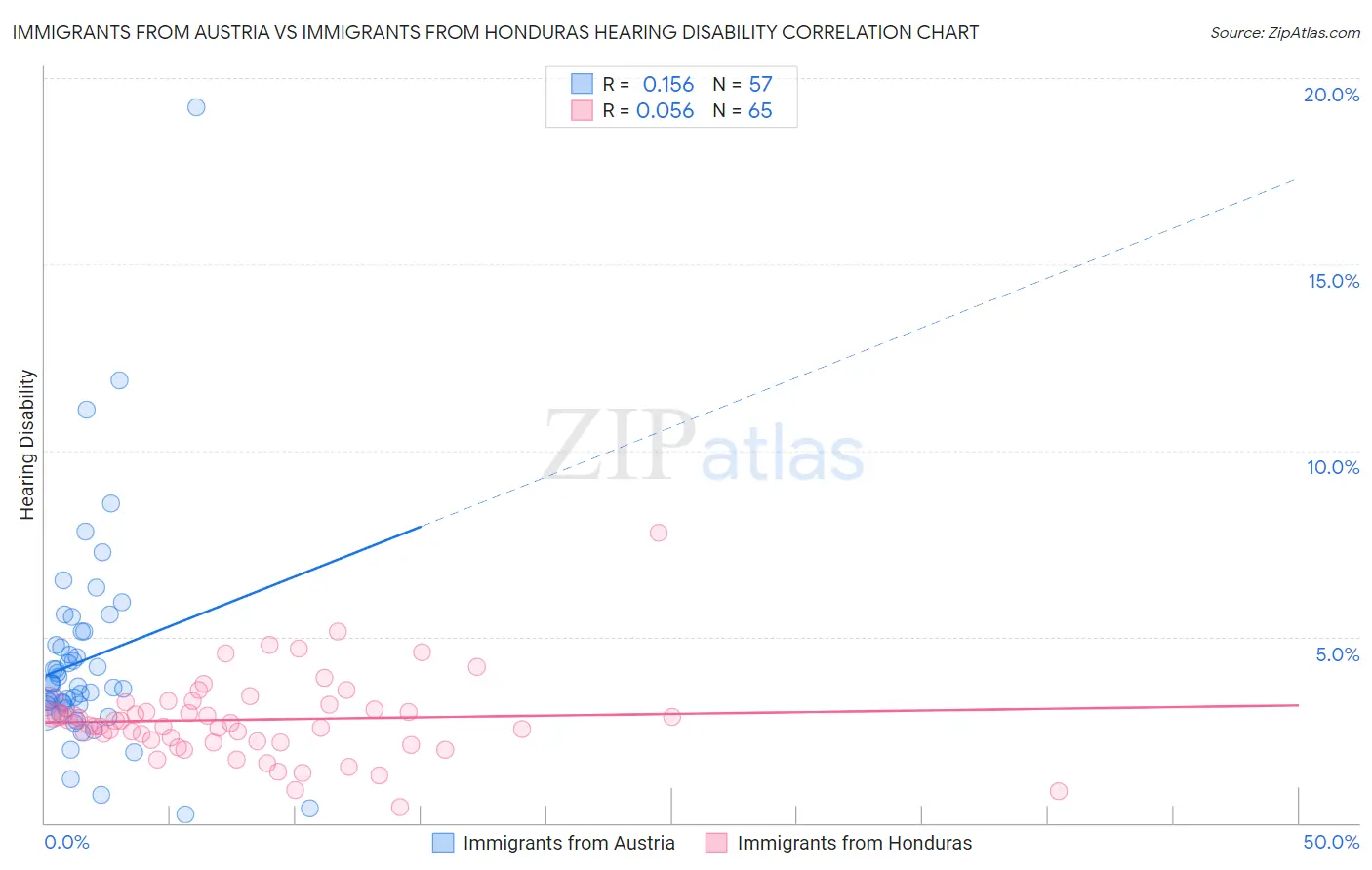 Immigrants from Austria vs Immigrants from Honduras Hearing Disability