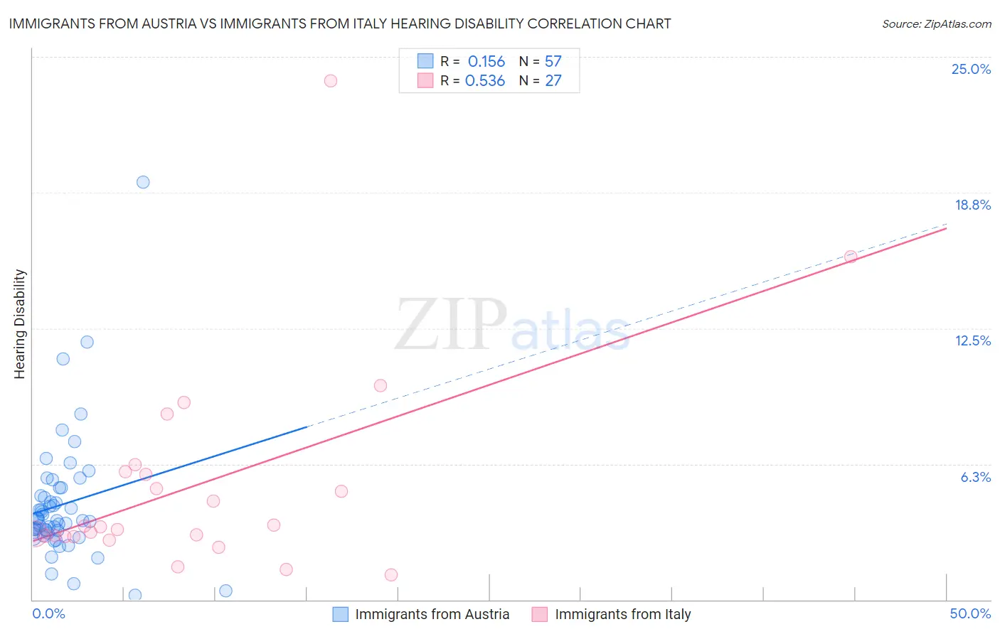 Immigrants from Austria vs Immigrants from Italy Hearing Disability