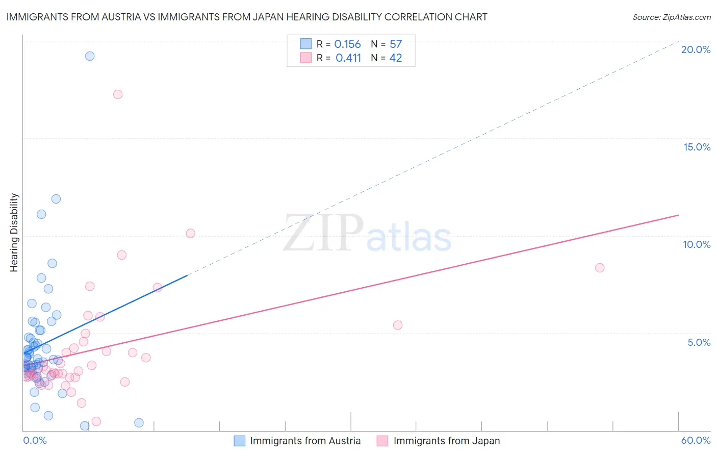 Immigrants from Austria vs Immigrants from Japan Hearing Disability