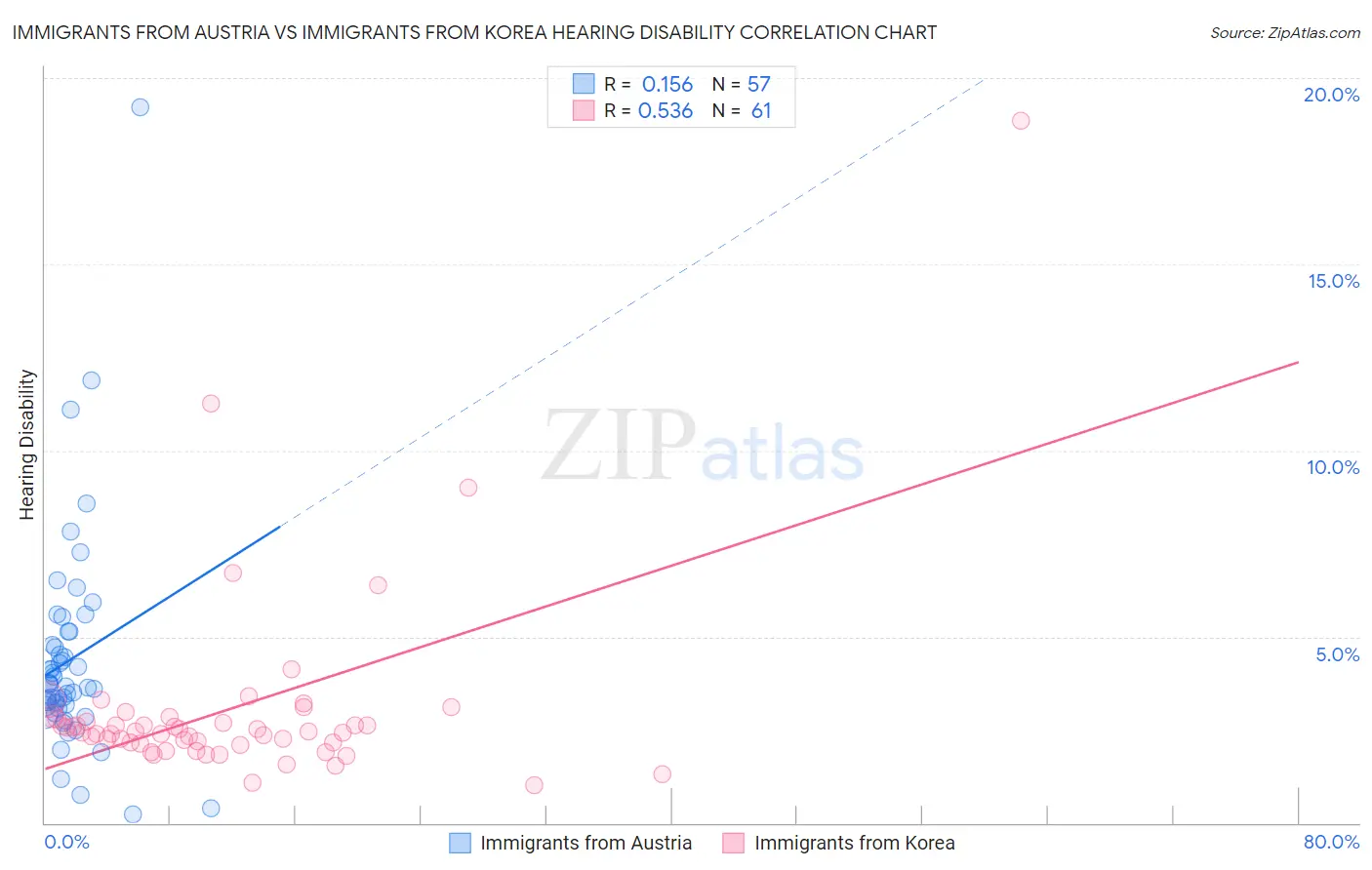 Immigrants from Austria vs Immigrants from Korea Hearing Disability
