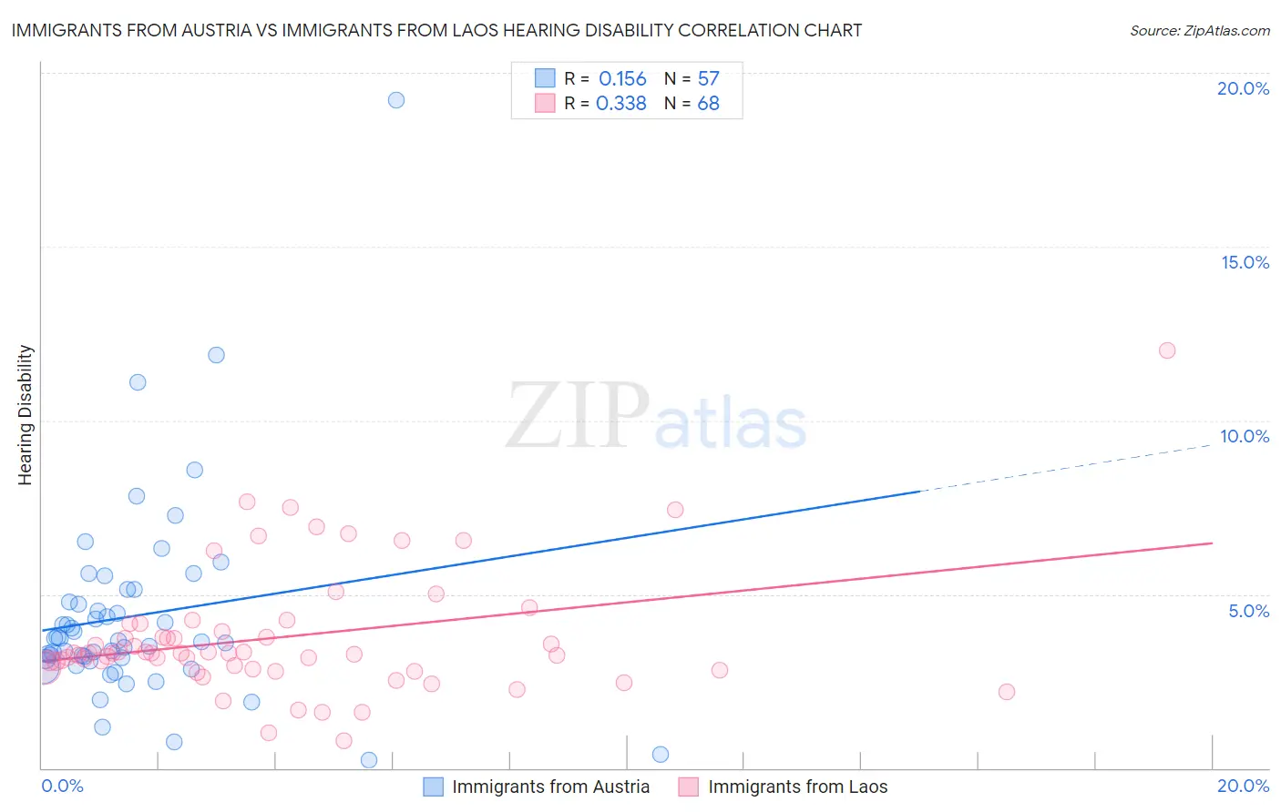 Immigrants from Austria vs Immigrants from Laos Hearing Disability