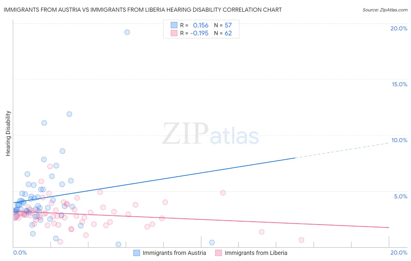 Immigrants from Austria vs Immigrants from Liberia Hearing Disability