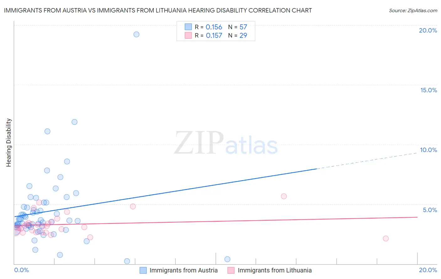 Immigrants from Austria vs Immigrants from Lithuania Hearing Disability